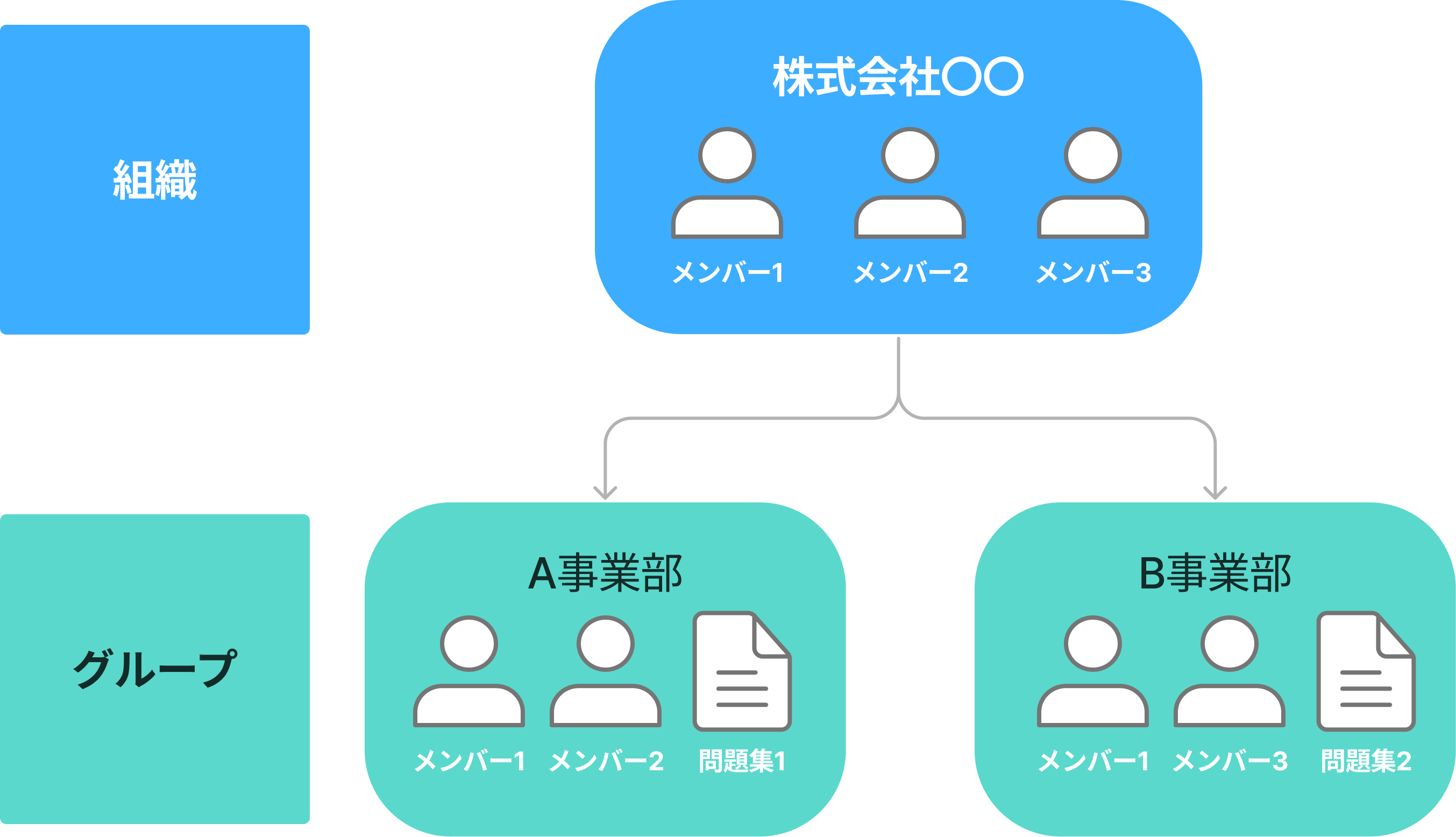 組織とグループの関係性を示す図