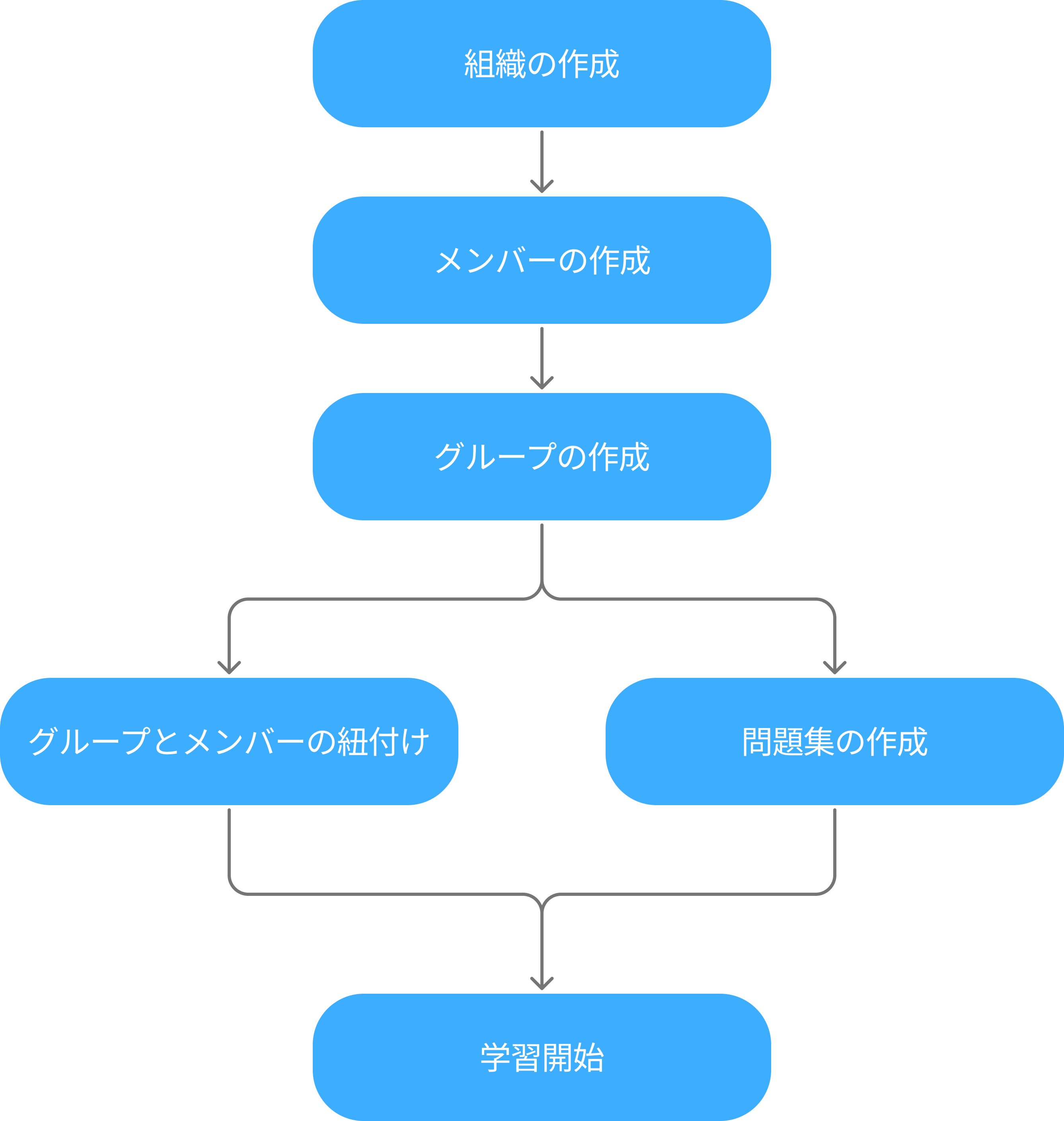 運用開始までのワークフローを示す図